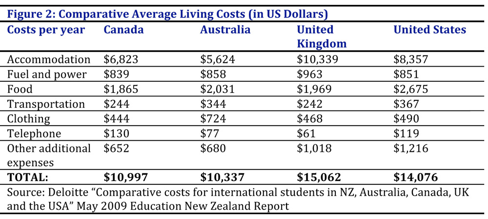 مقایسه هزینه های تحصیل در کانادا و سایر کشورها