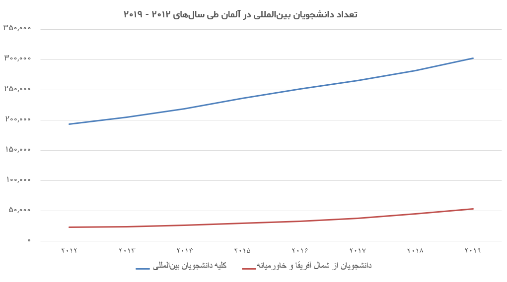تعداد دانشجویان بین المللی در آلمان