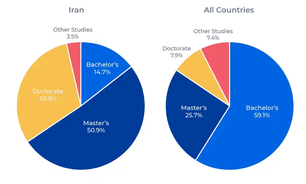 آمار دانشجویان ایرانی کانادا