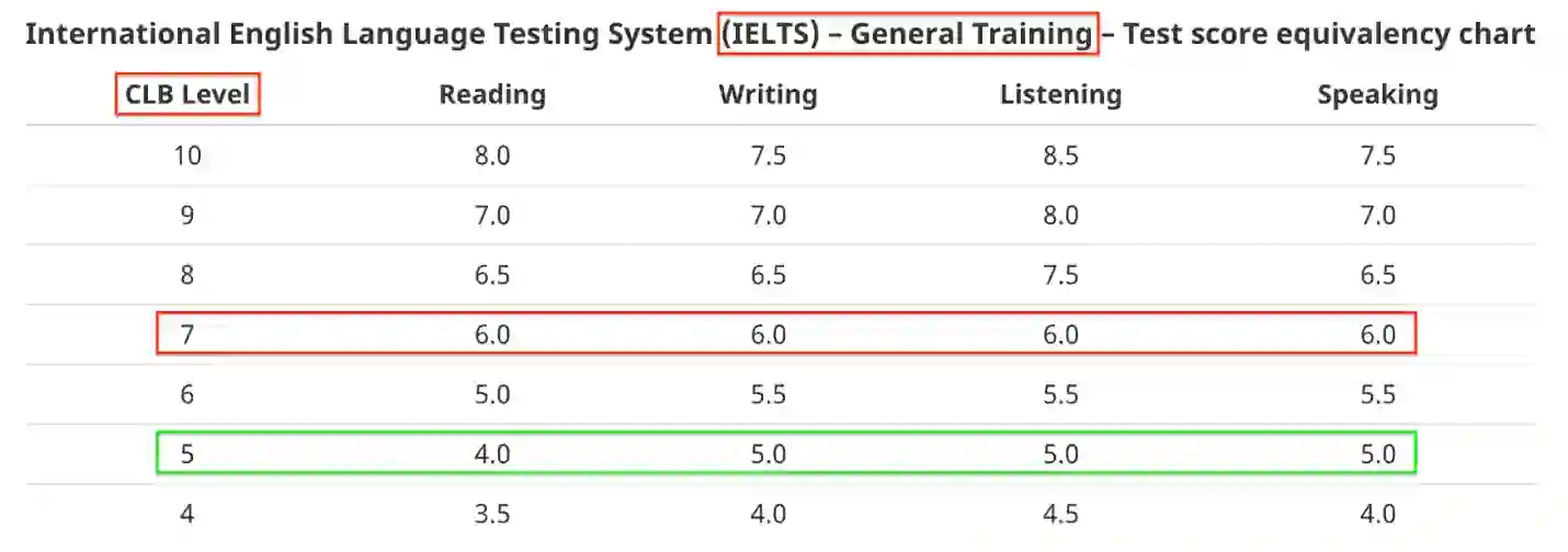 معادل clb آیلتس