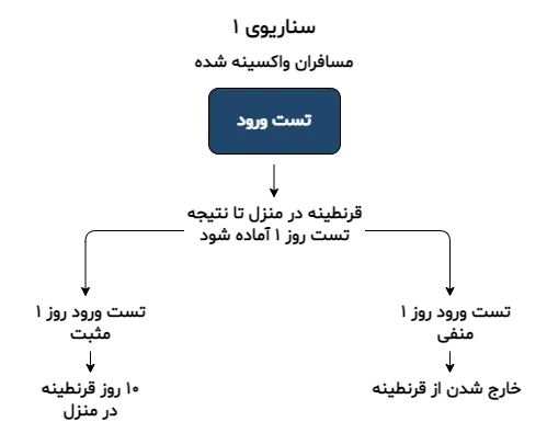 اقدامات مرزی کانادا مسافران واکسینه شده