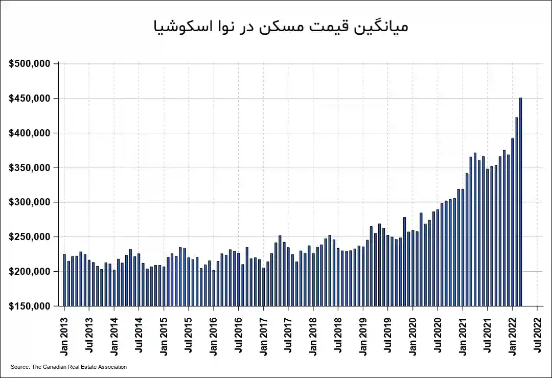 هزینه مسکن نوا اسکوشیا