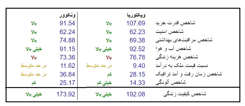 مقایسه زندگی در ویکتوریا با ونکوور