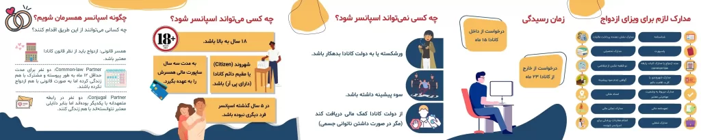 مهاجرت به کانادا از طریق ازدواج
