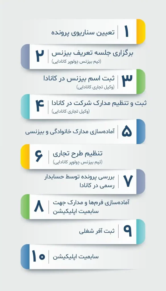 مراحل اقدام از طریق ویزای c11 کانادا سرمایه گذاری