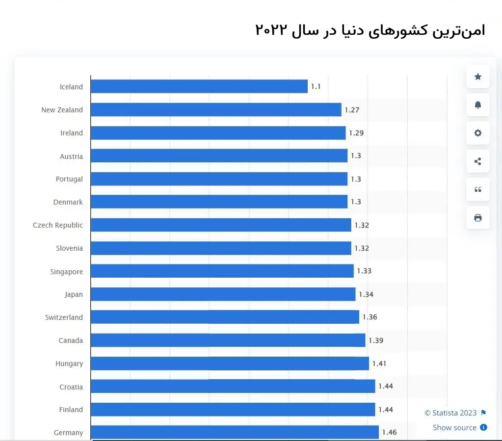 امن ترین کشورهای دنیا