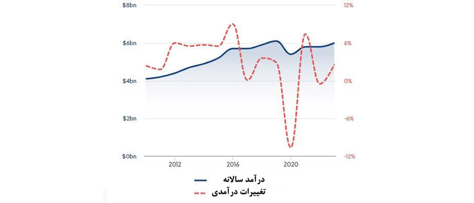 بازار کار و درآمد در کافی شاپ در کانادا