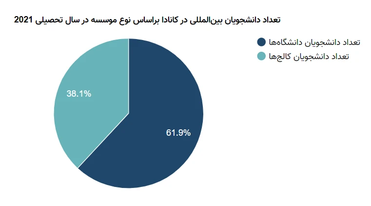 تعداد دانشجویان در کالج و دانشگاه