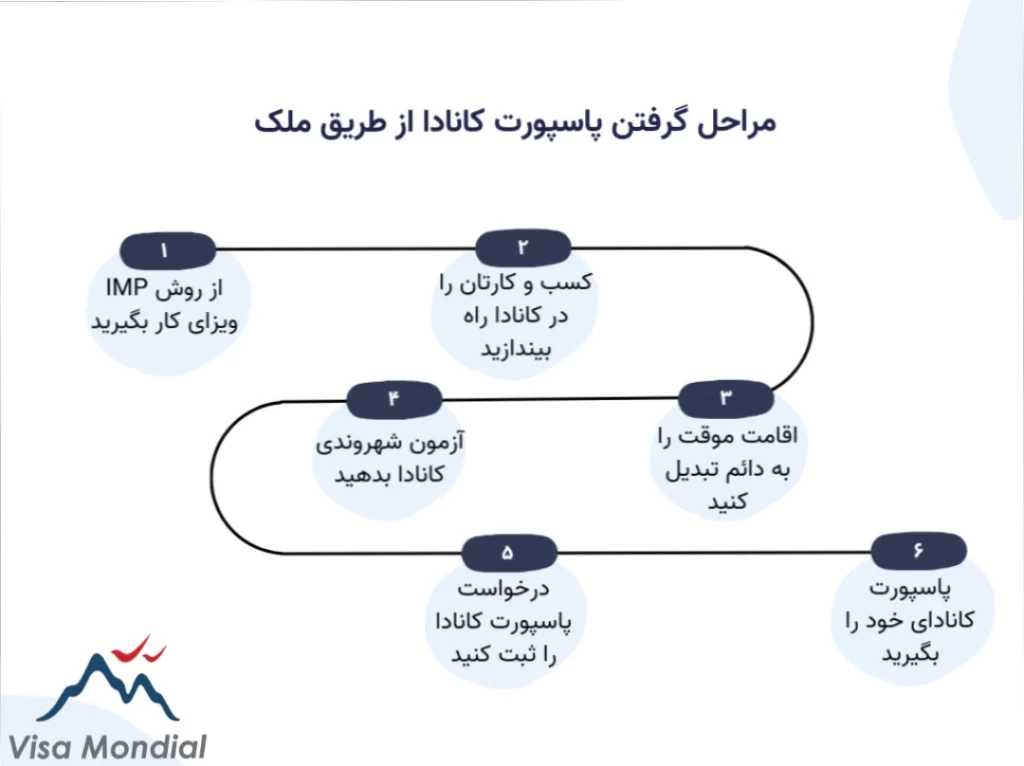 دریافت پاسپورت کانادا از طریق خرید ملک