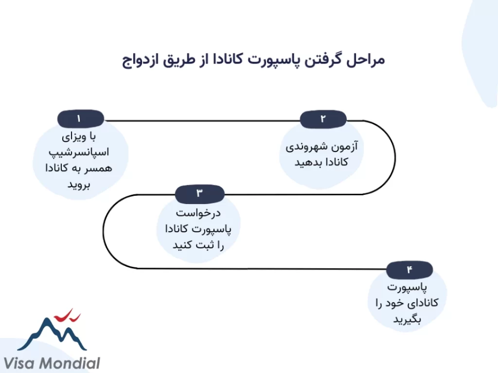 دریافت پاسپورت کانادا از طریق ازدواج