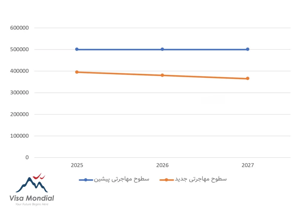 مقایسه سطوح مهاجرتی به کانادا