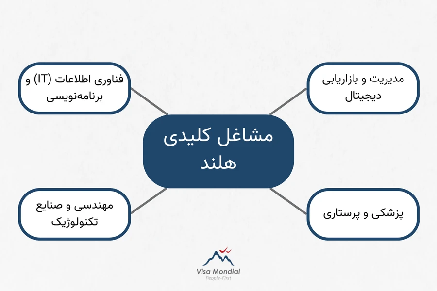 مشاغل کلیدی هلند