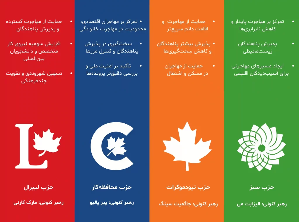 احزاب اصلی کانادا
