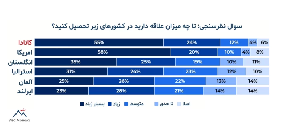 نظرسنجی مردمی: محبوب‌ترین کشور برای تحصیل