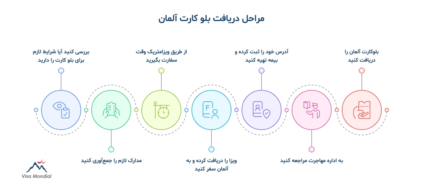 مراحل گرفتن بلو کارت آلمان بهصورت تصویری