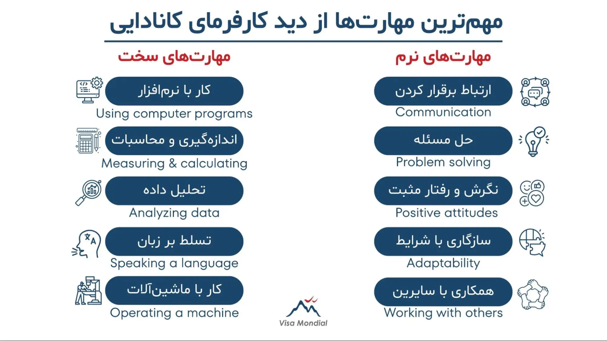 مهمترین مهارتها از دید کارفرمای کانادایی
