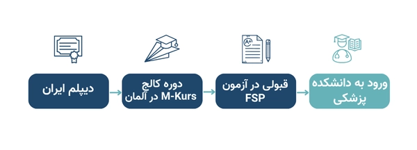 مراحل ورود به رشته پزشکی در آلمان