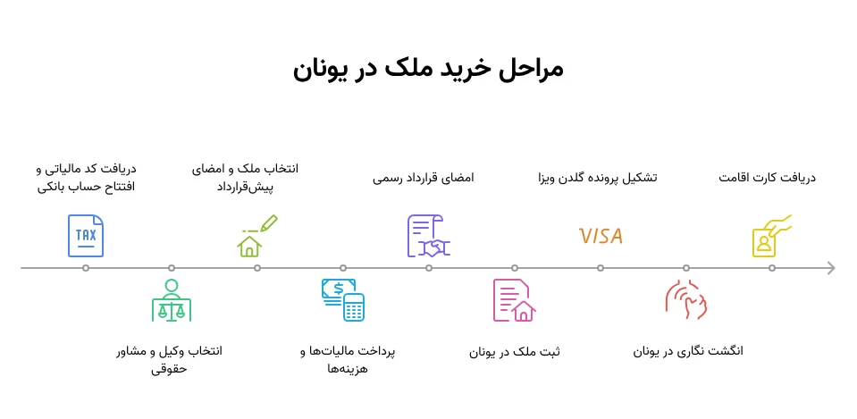مراحل خرید خانه در یونان برای دریافت اقامت به‌صورت اینفوگرافیک