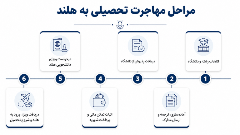 مراحل مهاجرت تحصیلی و تحصیل در هلند؛ از انتخاب دانشگاه و ارسال مدارک تا دریافت ویزای دانشجویی و شروع تحصیل